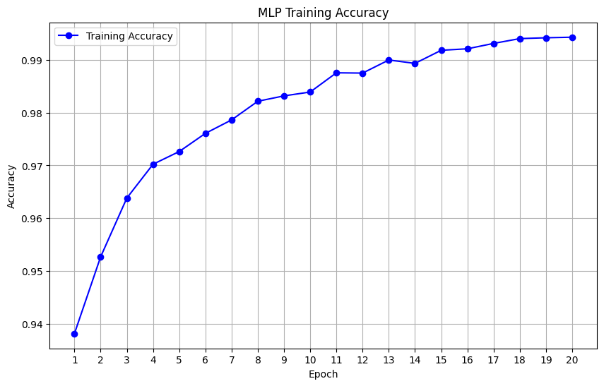 MNIST results